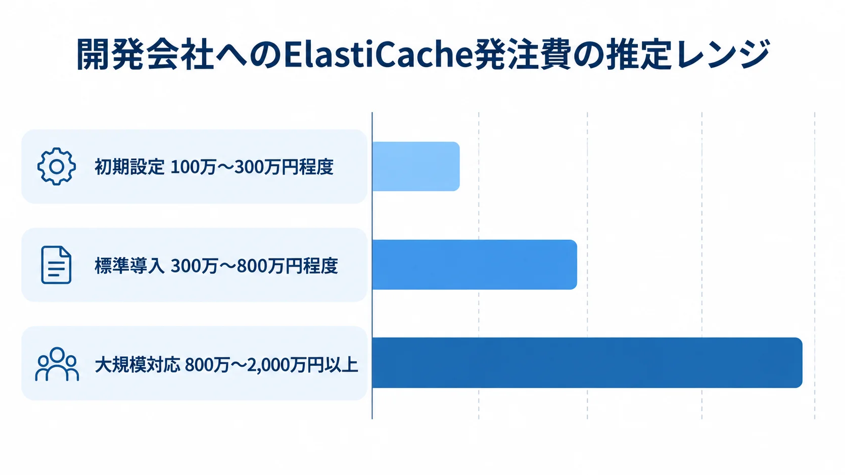 ElastiCache開発会社への発注費の推定レンジ比較 初期設定、標準導入、大規模対応の発注費推定レンジを比べる横棒図