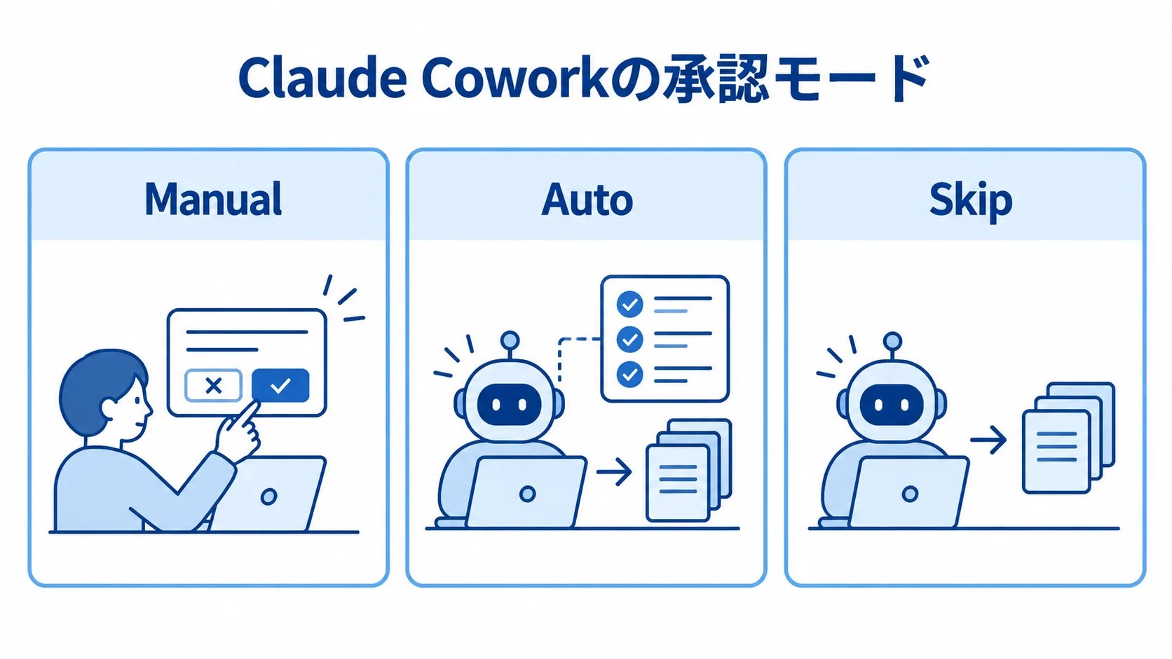 Manual、Auto、Skipの3つの承認モードを並べたパネル図。