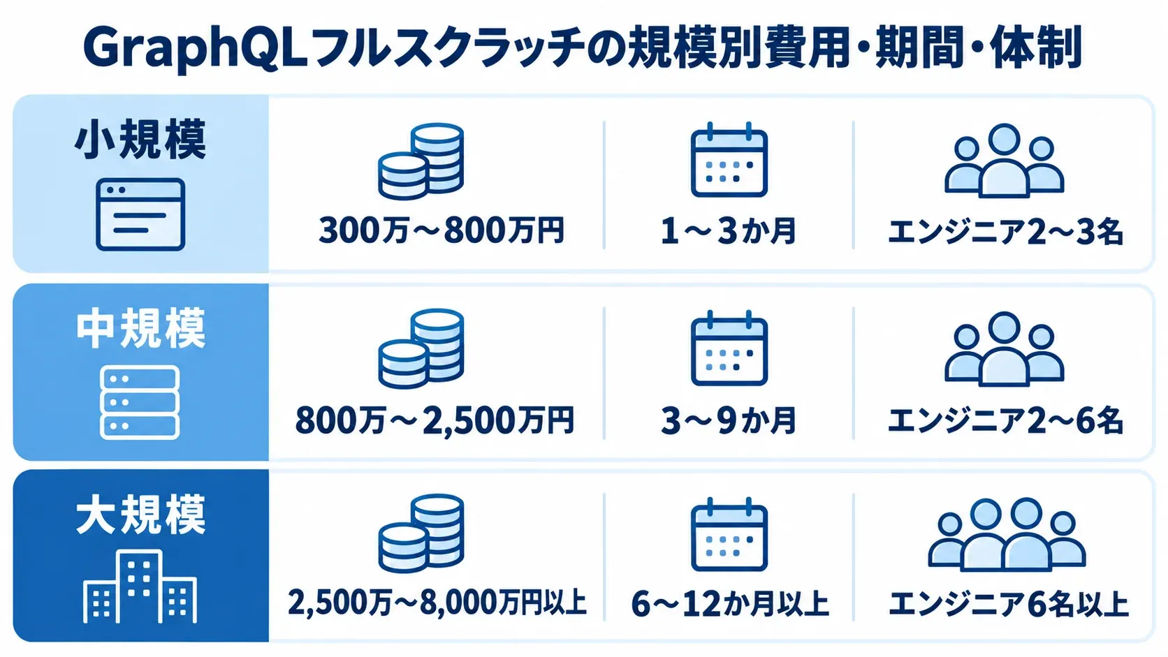 小規模・中規模・大規模それぞれの費用、期間、エンジニア人数の目安を示す図解