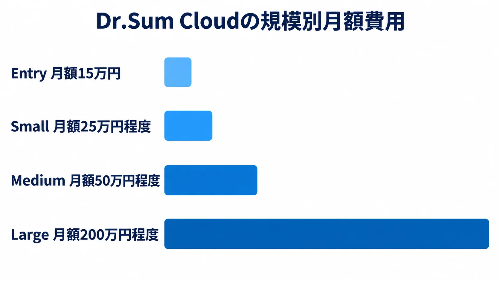 Dr.Sum Cloud各プランの月額費用目安を示す図 Dr.Sum CloudのEntry、Small、Medium、Large各プランの月額費用を比較する横棒図