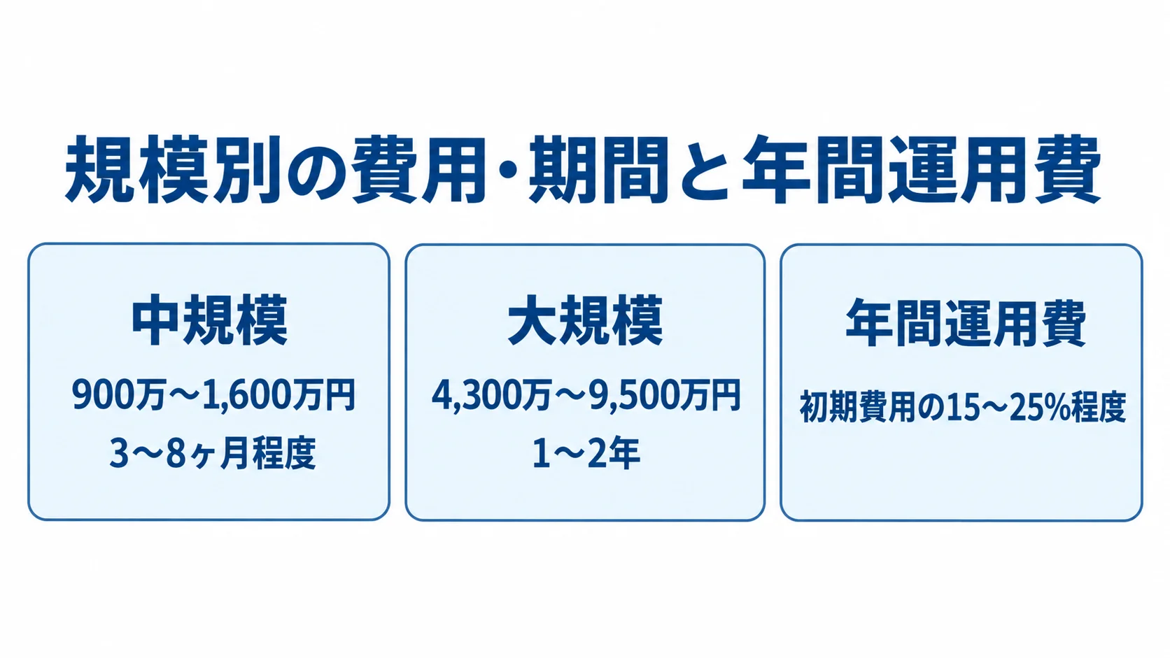 フルスクラッチ開発の規模別初期費用・期間 中規模と大規模の初期費用・期間、および年間運用費の目安を3つのカードで示した図解。