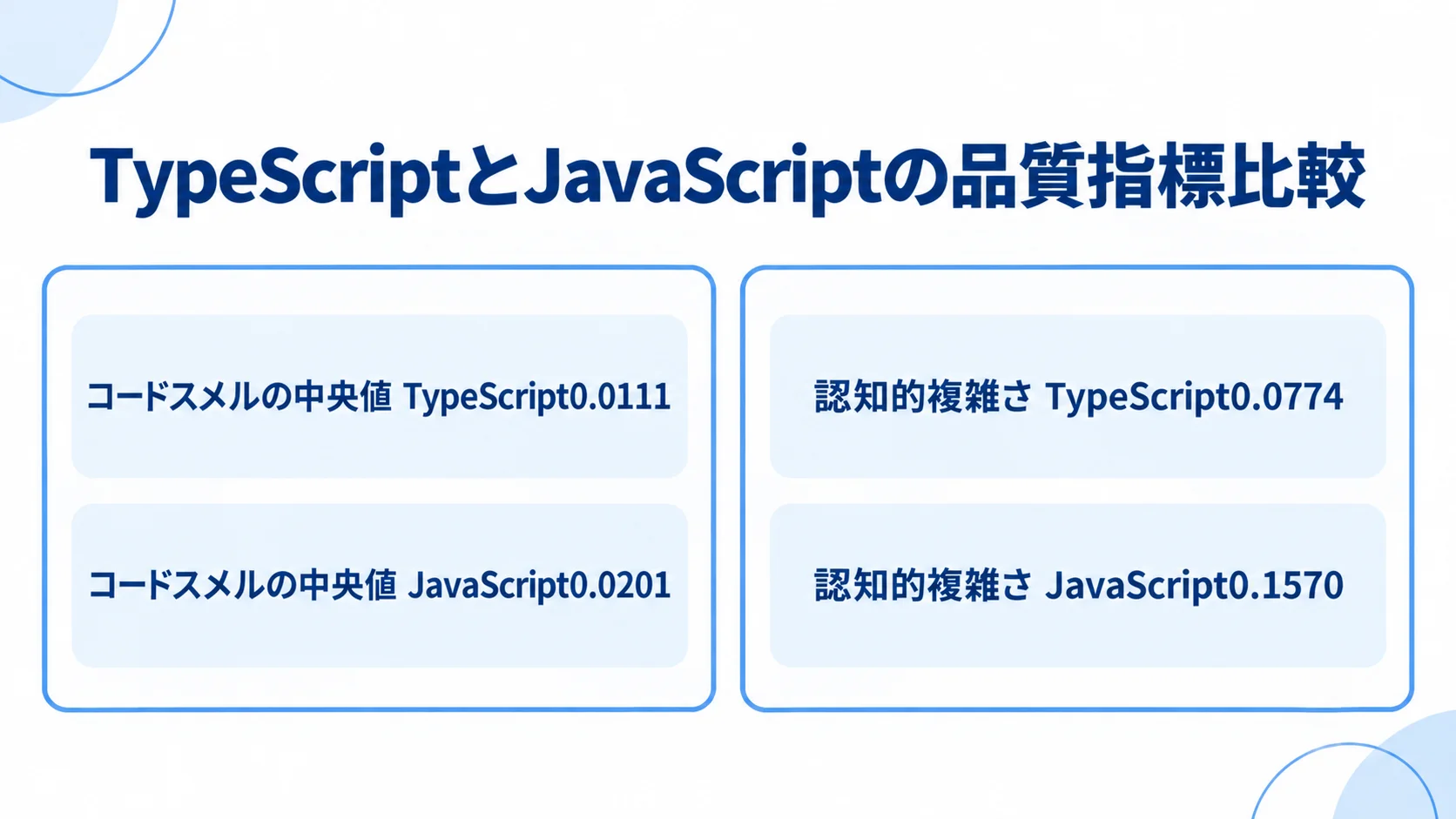 TypeScriptとJavaScriptの品質指標を比べた図解 コードスメルの中央値と認知的複雑さについて、TypeScriptとJavaScriptの数値を左右に比較した図。