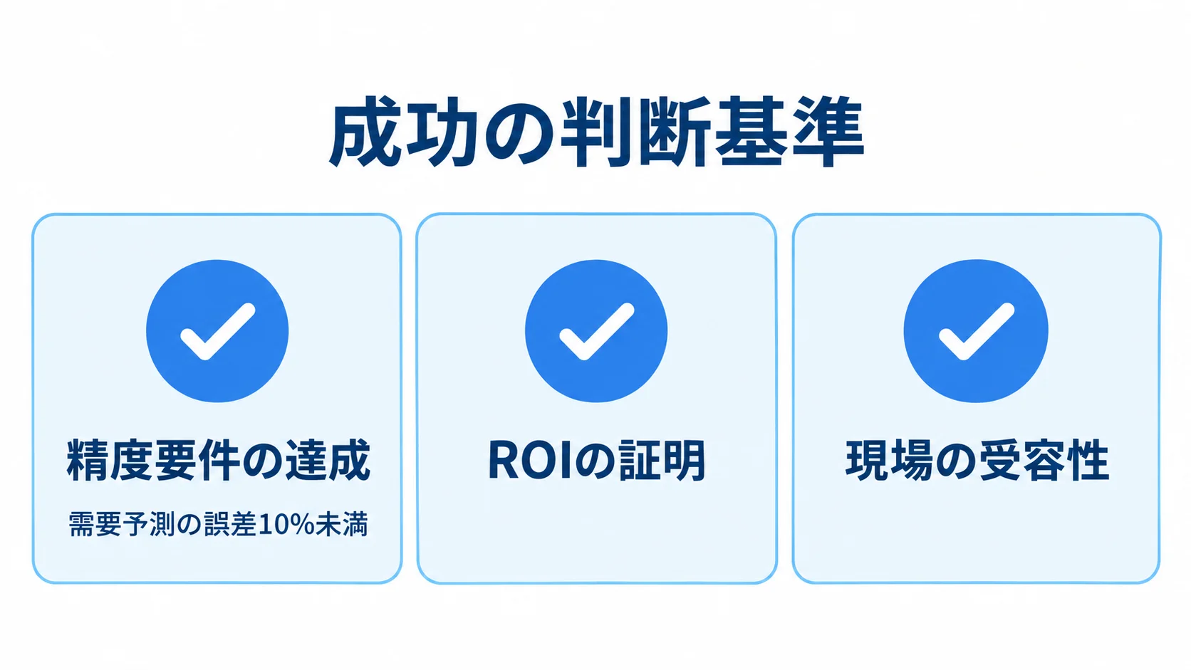 本番展開につなげるPoCの成功基準 精度要件の達成、ROIの証明、現場の受容性の3項目を並べ、精度の例として需要予測の誤差10%未満を添えた図解