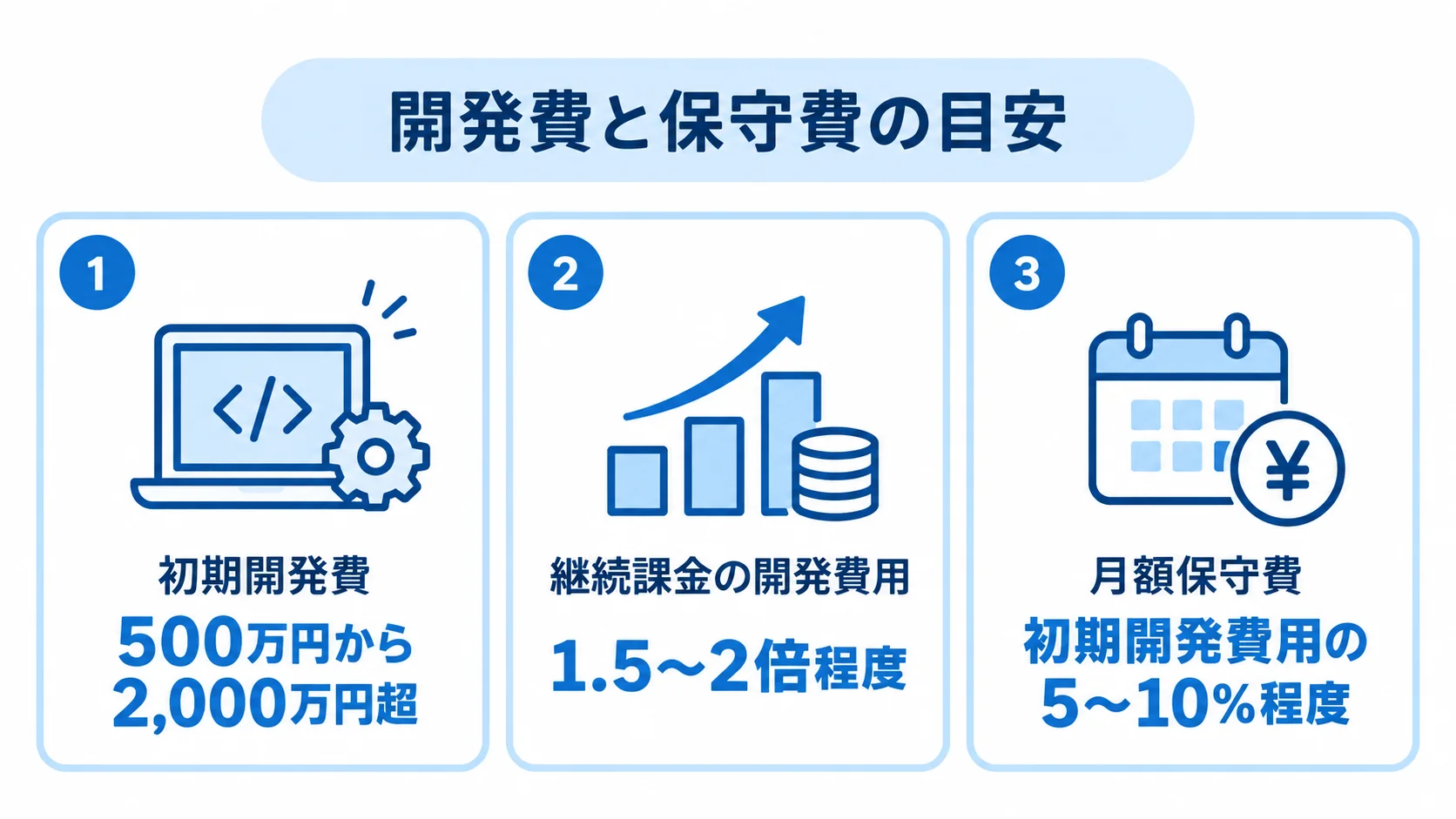 フルスクラッチの開発費と月額保守費の目安 初期開発費500万円から2,000万円超、継続課金の開発費用1.5〜2倍程度、月額保守費は初期開発費用の5〜10%程度という3つの費用目安を示す図解。