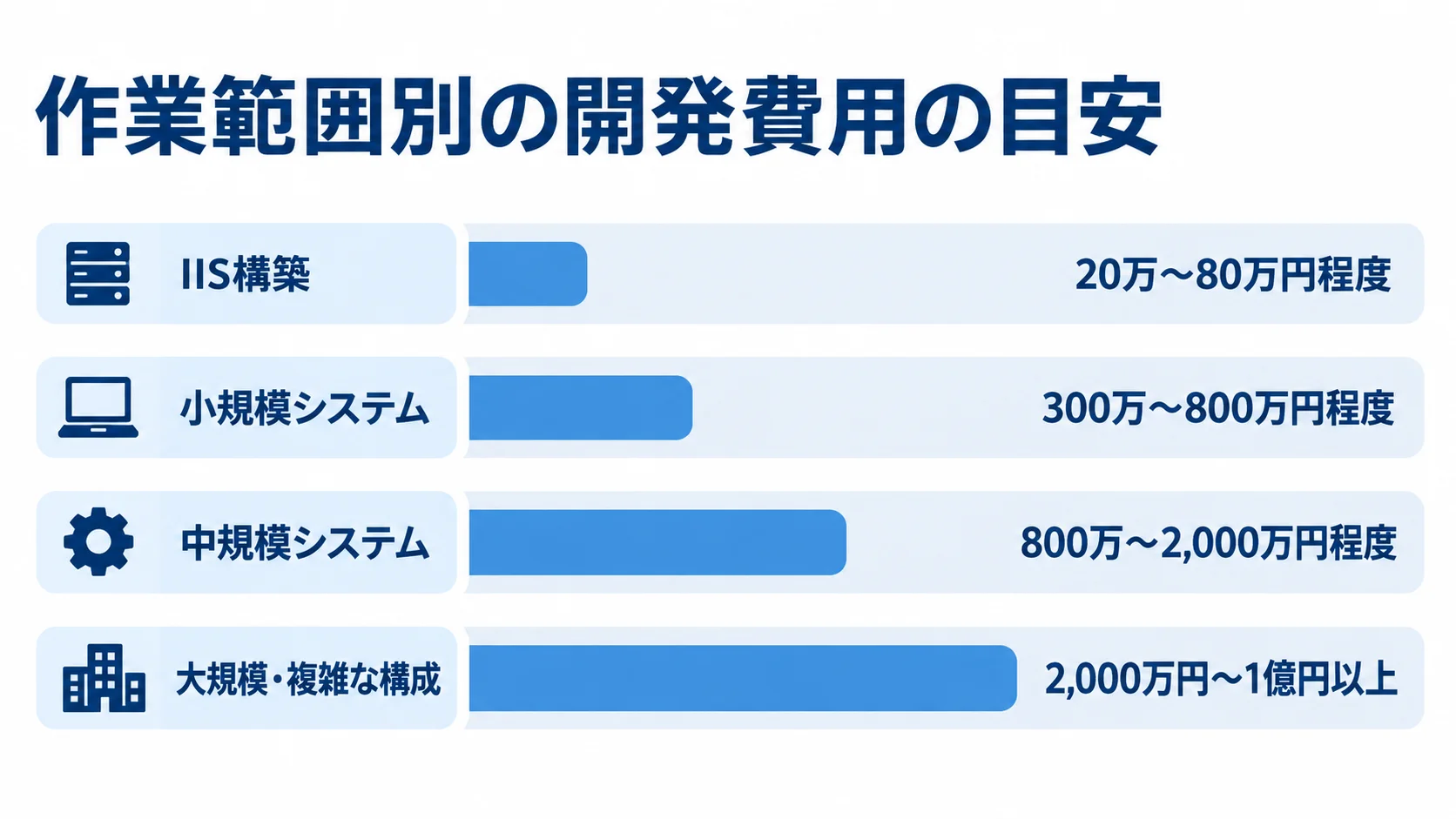 IIS構築から大規模・複雑な構成まで、4つの作業範囲別に開発費用の目安を横棒で比較した図解です。