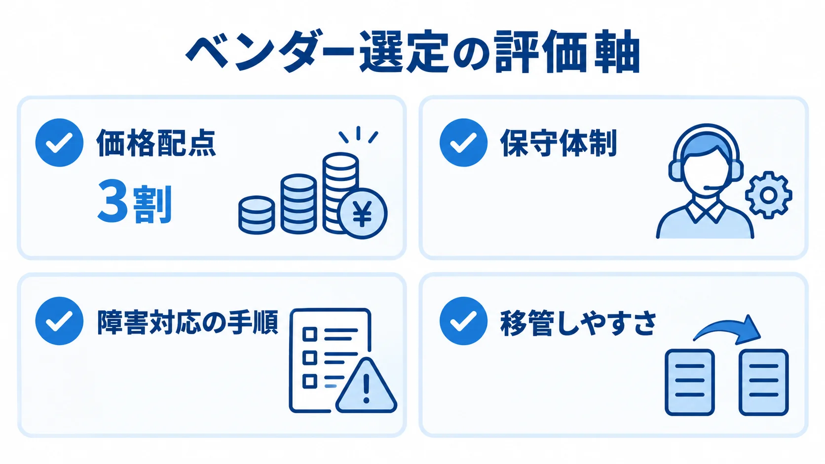 価格・品質・移管しやすさを含むベンダー評価軸 価格配点3割と保守体制、障害対応の手順、移管しやすさを示す評価項目の図