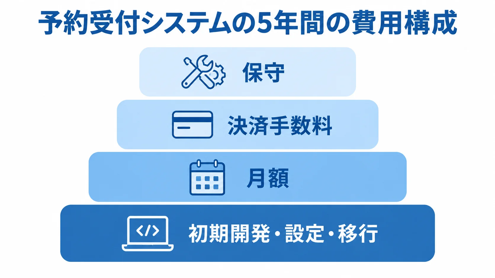 予約受付システムの費用構成 予約受付システムの5年間の費用を、初期開発・設定・移行、月額、決済手数料、保守の層で示した図です。