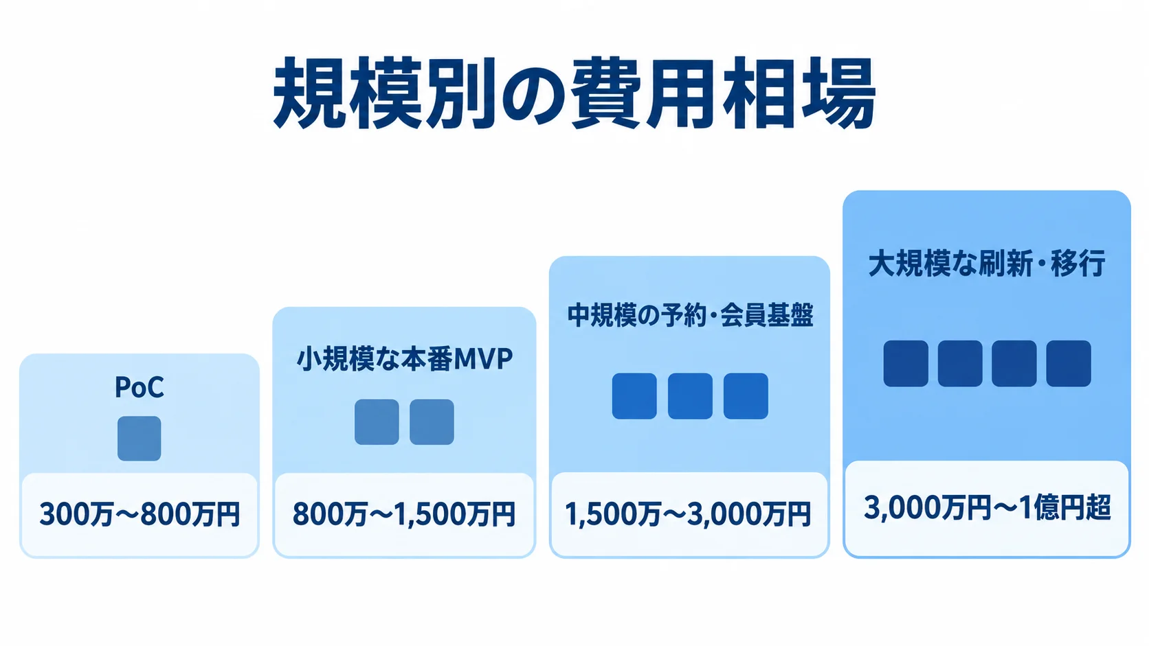 PoCから大規模な刷新・移行まで、4段階の規模に対応する開発費用の範囲を示す図。