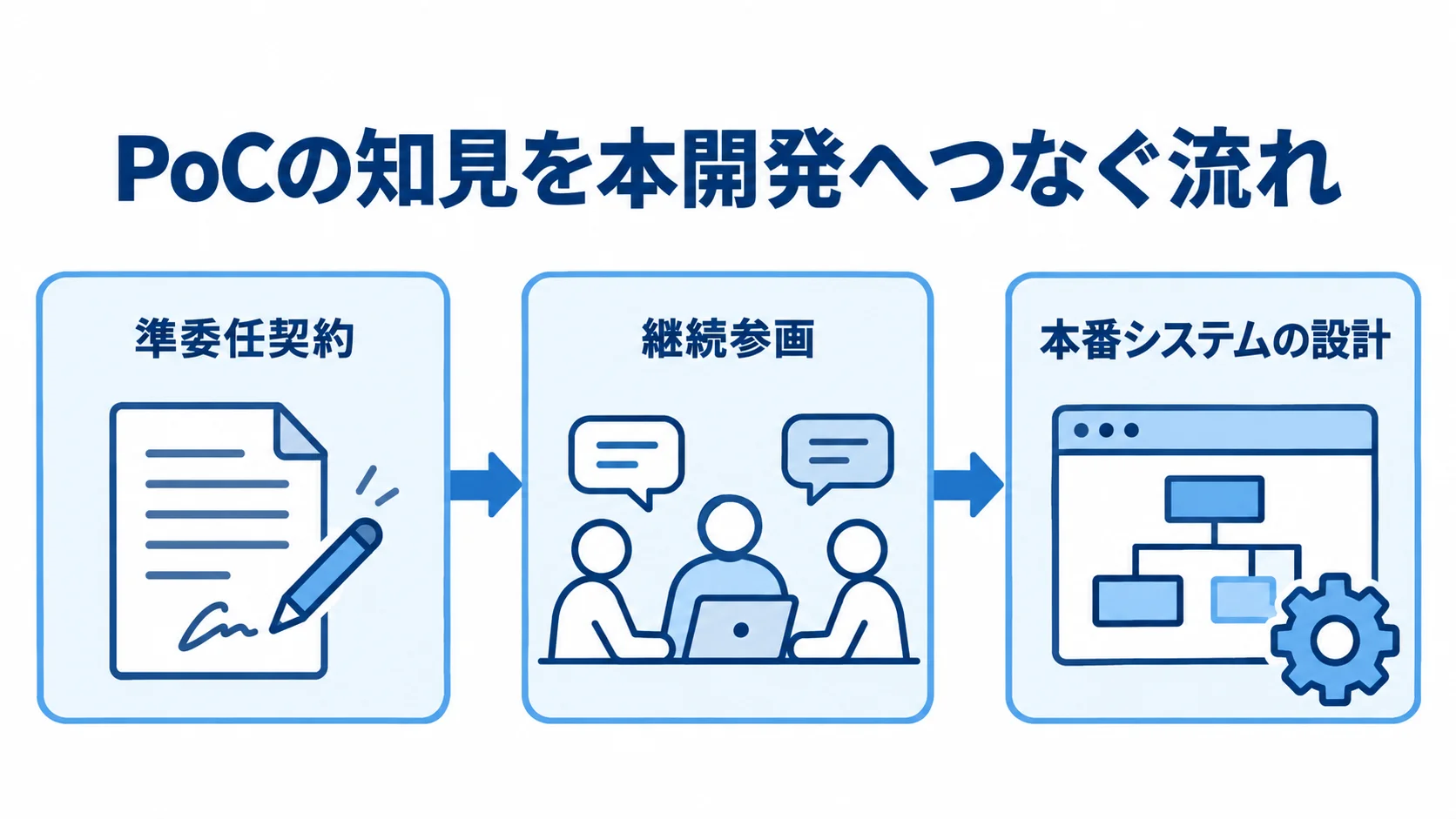 準委任契約から継続参画、本番システムの設計へつなぐ流れ 準委任契約でPoCを進め、主要メンバーが継続参画し、技術的な知見を本番システムの設計へつなぐ流れの図。