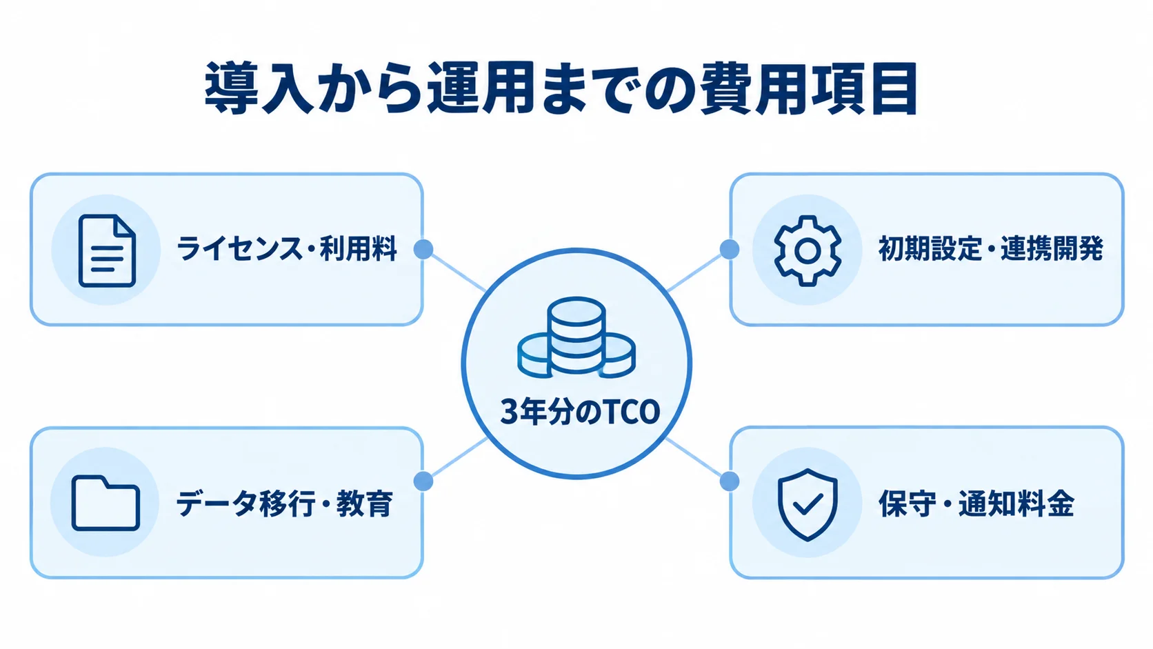 インシデント管理システムの導入・運用費用項目 ライセンス・利用料、初期設定・連携開発、データ移行・教育、保守・通知料金を示す費用項目図