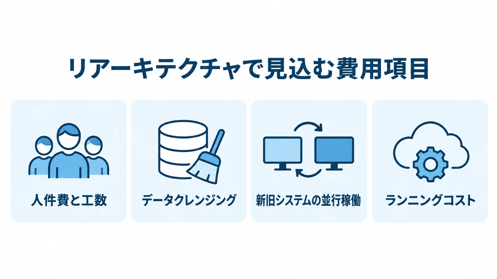 リアーキテクチャの費用を人件費と工数、データクレンジング、並行稼働、ランニングコストに分けた図解。