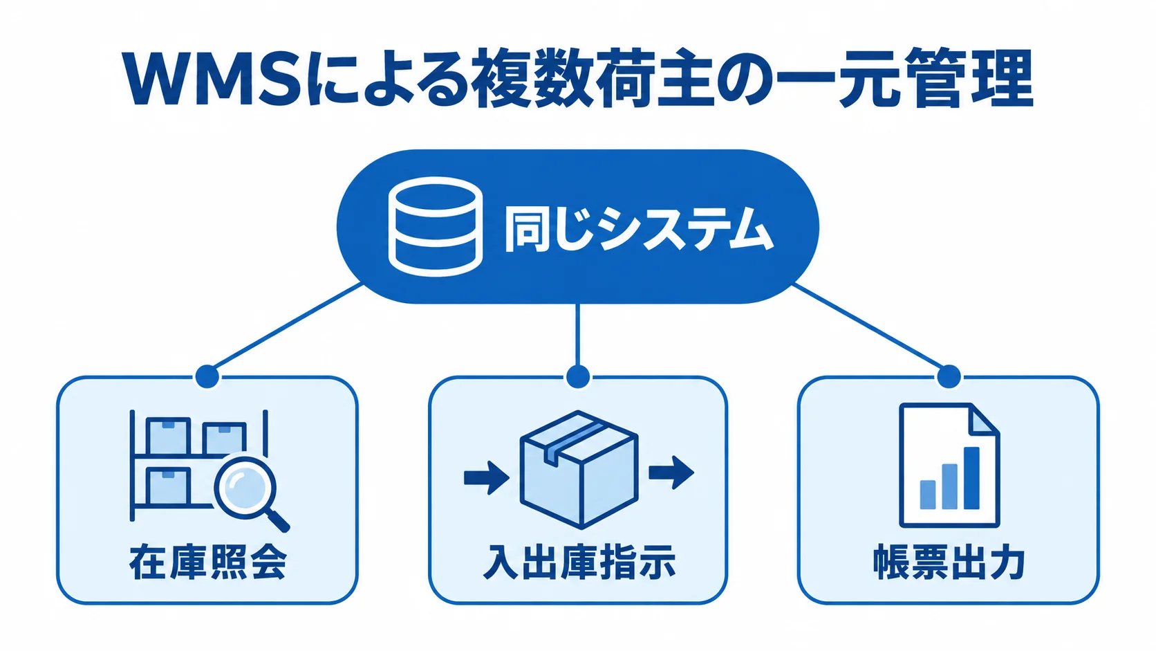 WMSで一元管理する複数荷主の倉庫業務 WMSを中央に置き、在庫照会、入出庫指示、帳票出力をつないだ複数荷主管理の図解