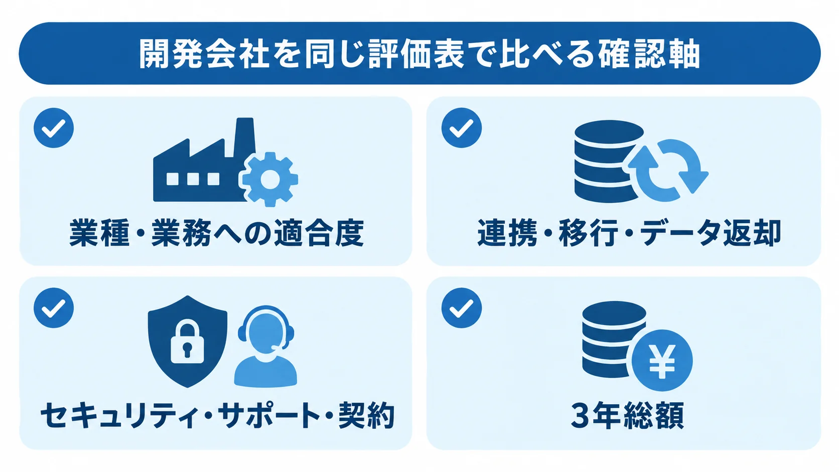 受注管理システムの開発会社選定で比べる4つの評価軸 開発会社選定で確認する業種・業務への適合度、連携・移行・データ返却、セキュリティ・サポート・契約、3年総額の4項目を示す図解