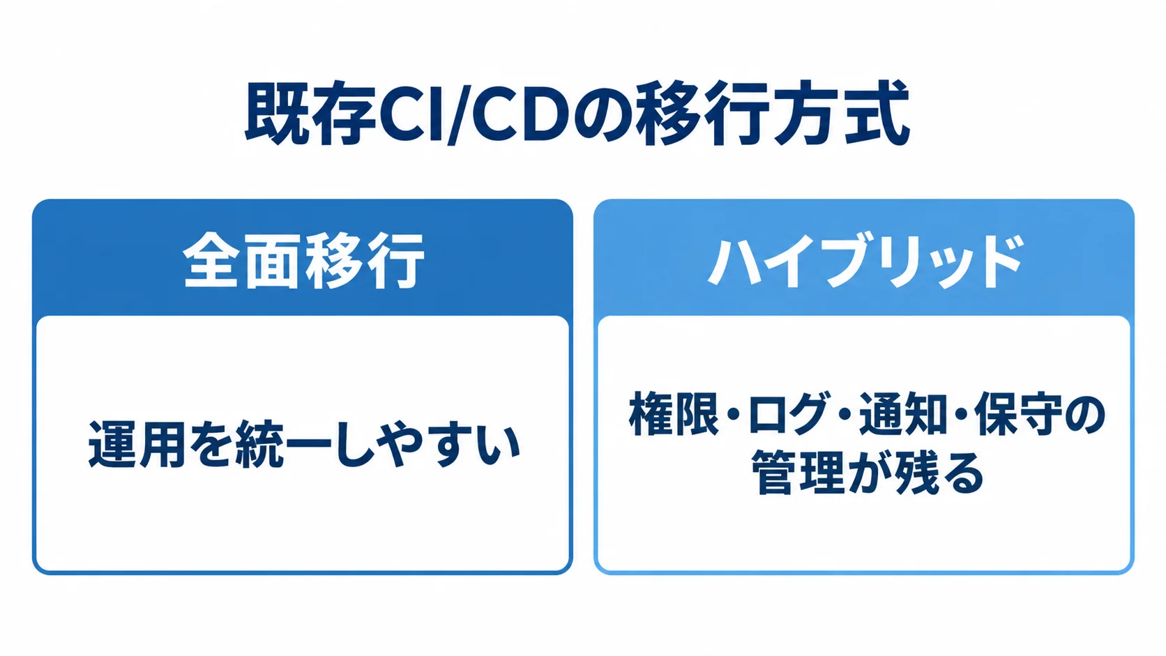 既存CI/CDの移行方式を比較した図 既存CI/CDの全面移行とハイブリッドを左右に並べ、それぞれの運用と導入上の特徴を比べた図。