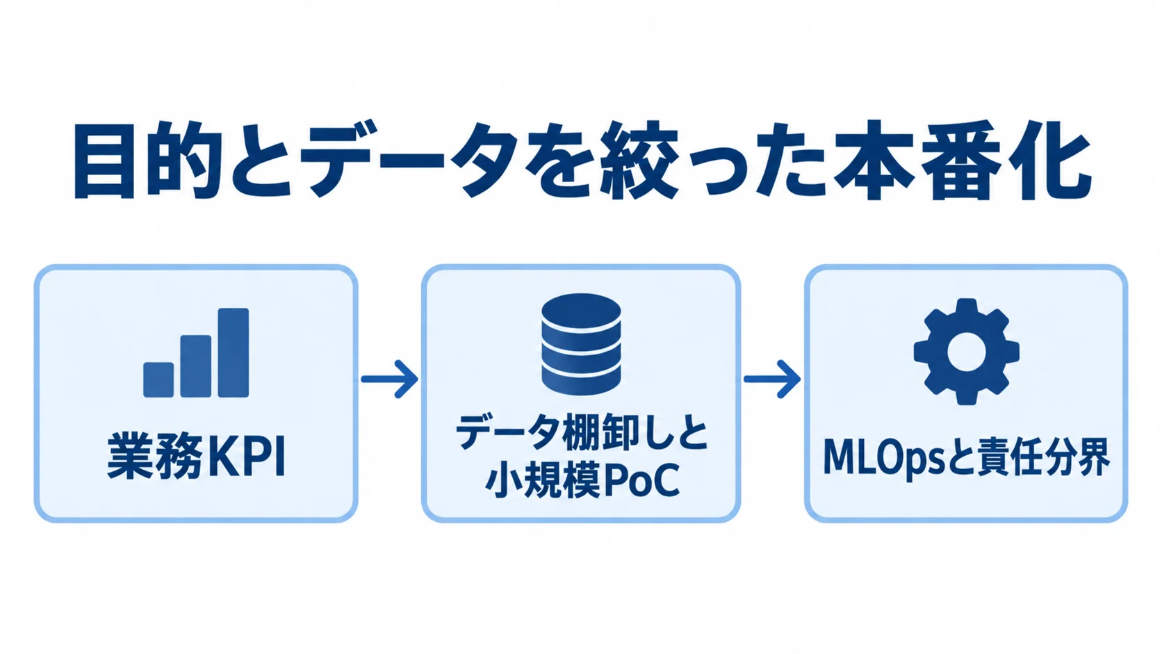業務KPIの設定、データ棚卸しと小規模PoC、本番化に向けたMLOpsと責任分界の順を示す図解。