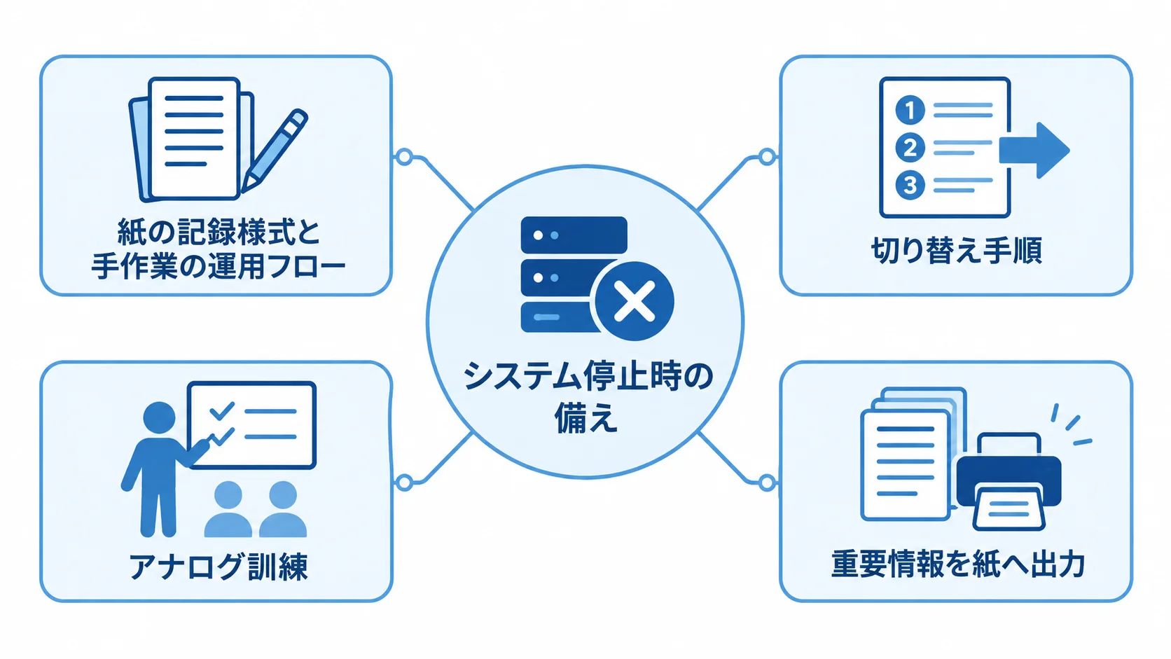 システム停止時にケアを続けるための備え システム停止時の備えを中心に、紙の記録様式と手作業の運用フロー、切り替え手順、アナログ訓練、重要情報を紙へ出力する項目を配置した図。