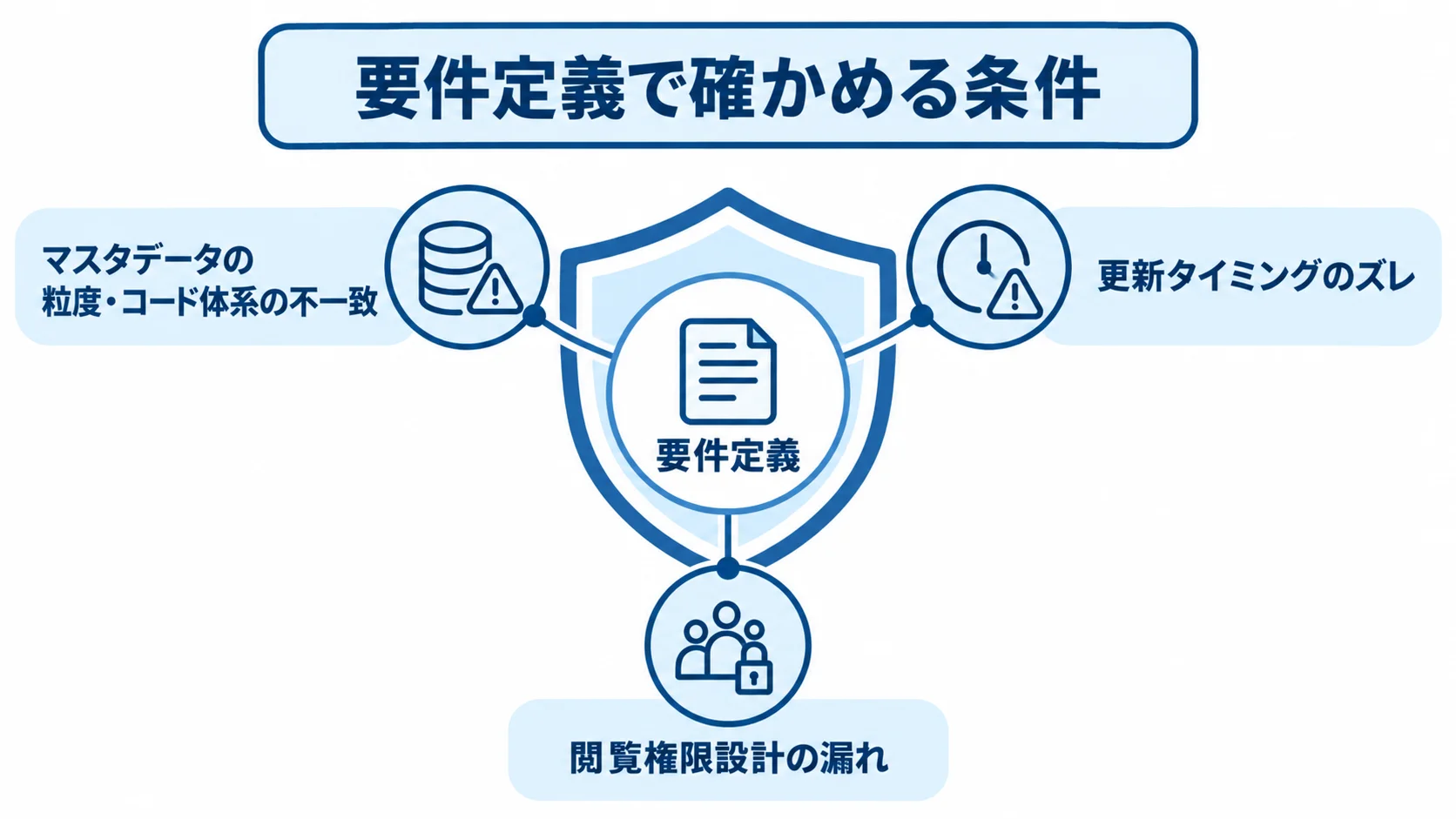 要件定義で確認する条件の図解 要件定義を中心に、マスタデータ、更新タイミング、閲覧権限の確認項目を配置した図。