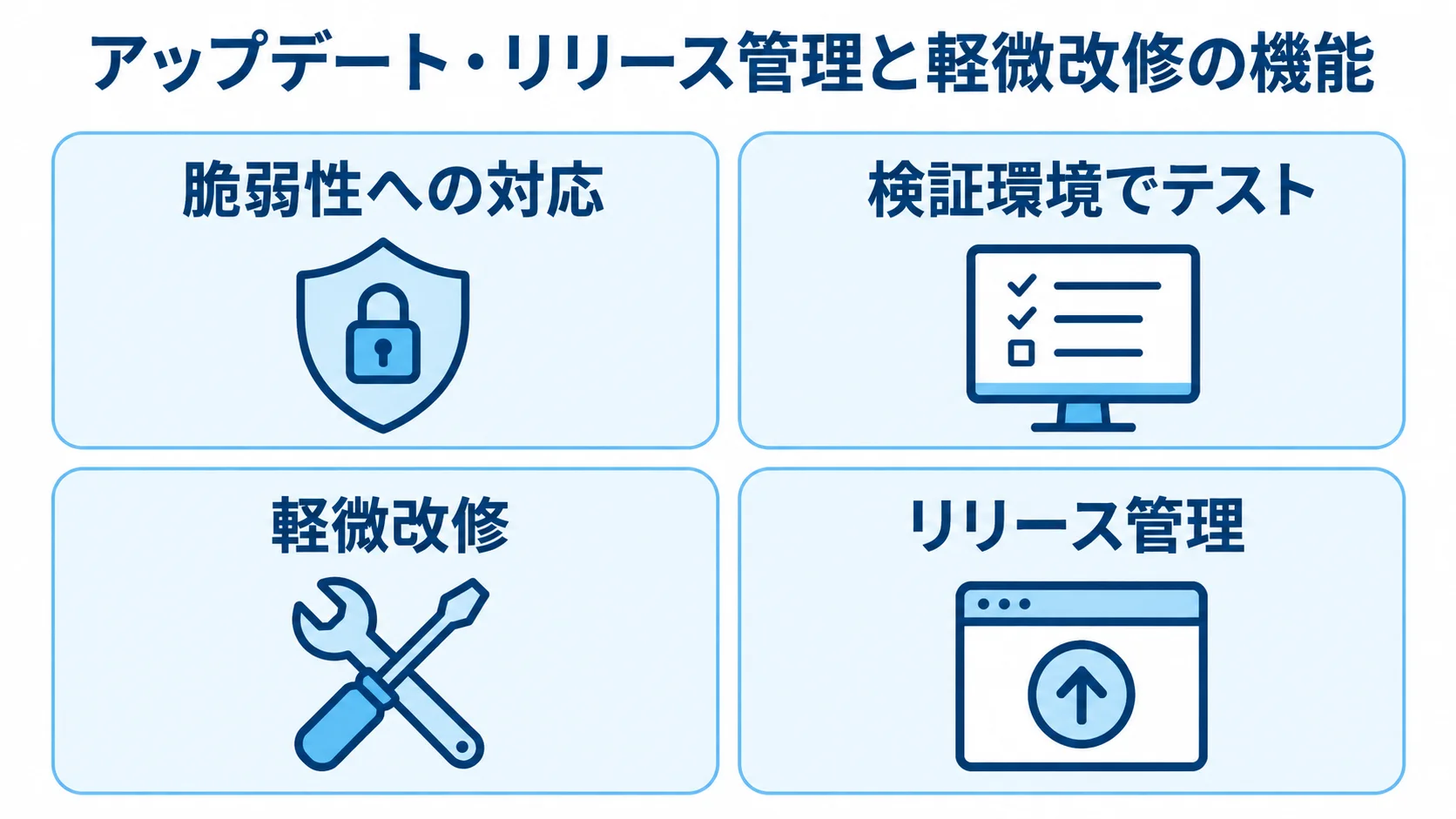 アップデート・リリース管理と軽微改修の機能 脆弱性対応、検証環境でのテスト、軽微改修、リリース管理を示す四つのパネル図