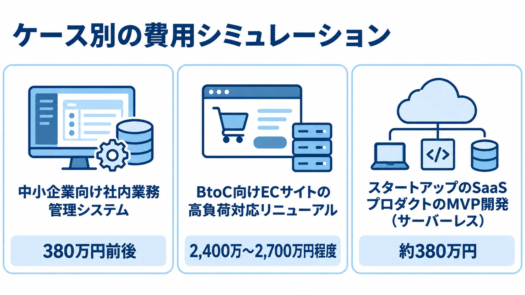 サーバーサイド開発のケース別費用目安 社内業務管理システム、ECサイトのリニューアル、SaaSのMVP開発における3つの見積もり目安を並べた図解。