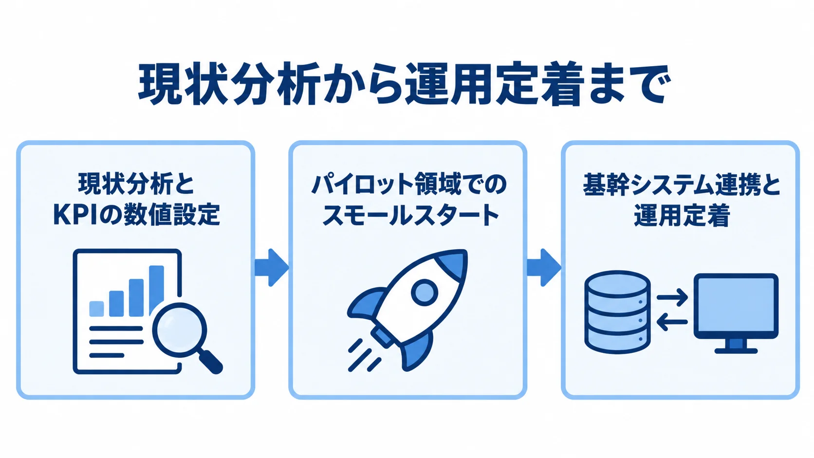 在庫管理AI導入の3段階 在庫管理へのAI導入を、現状分析とKPI設定、パイロット領域での小規模開始、基幹システム連携と運用定着の順に示した図。