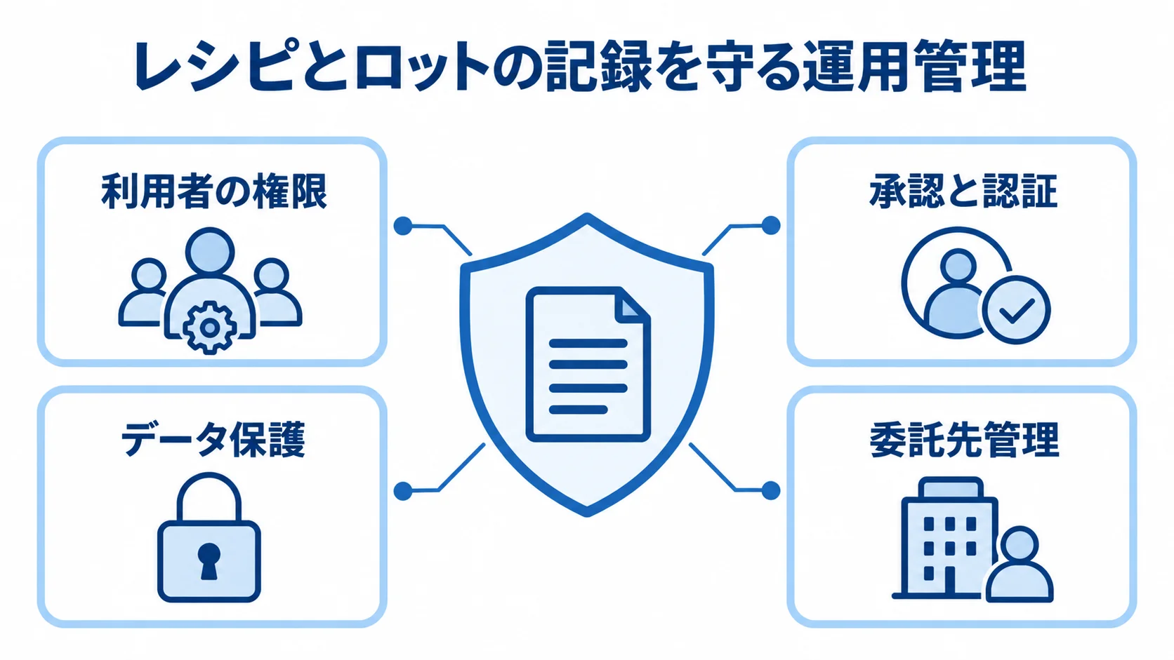 レシピとロットの記録を支える運用管理 レシピとロットの記録を、利用者の権限、承認と認証、データ保護、委託先管理で守る図