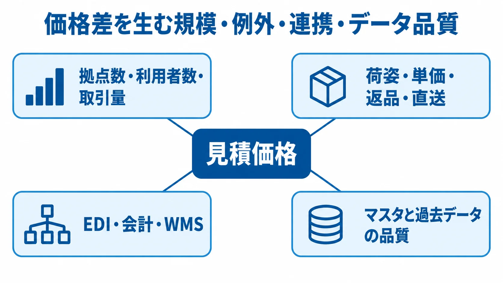 仕入管理システムの見積価格に関わる4要因 見積価格を中央に置き、拠点や取引量、卸売特有の例外、連携先、データ品質の4要因を周囲に配置した図。