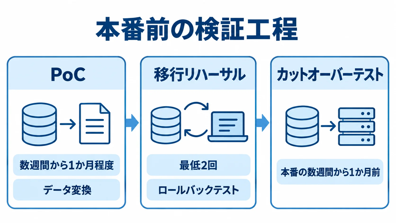PoCからカットオーバーテストまでの検証工程を示す図 PoC、移行リハーサル、カットオーバーテストの順に進む本番前の検証工程。