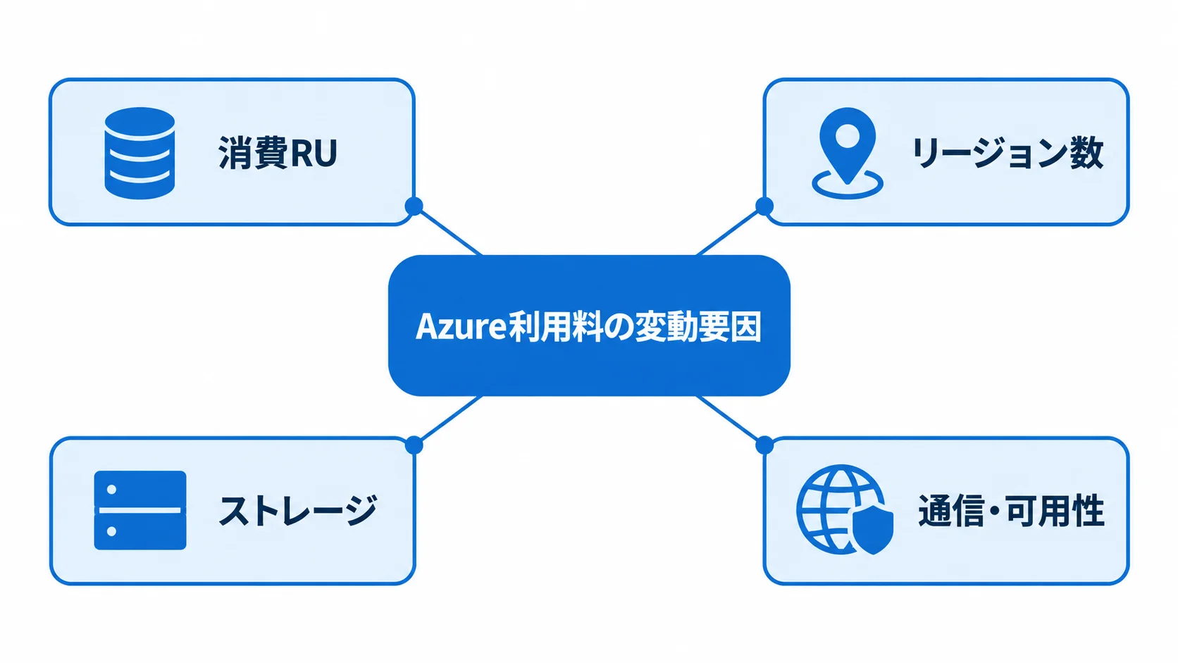 Azure利用料の変動要因 Azure利用料の変動要因として、消費RU、リージョン数、ストレージ、通信・可用性を配置したハブ図。