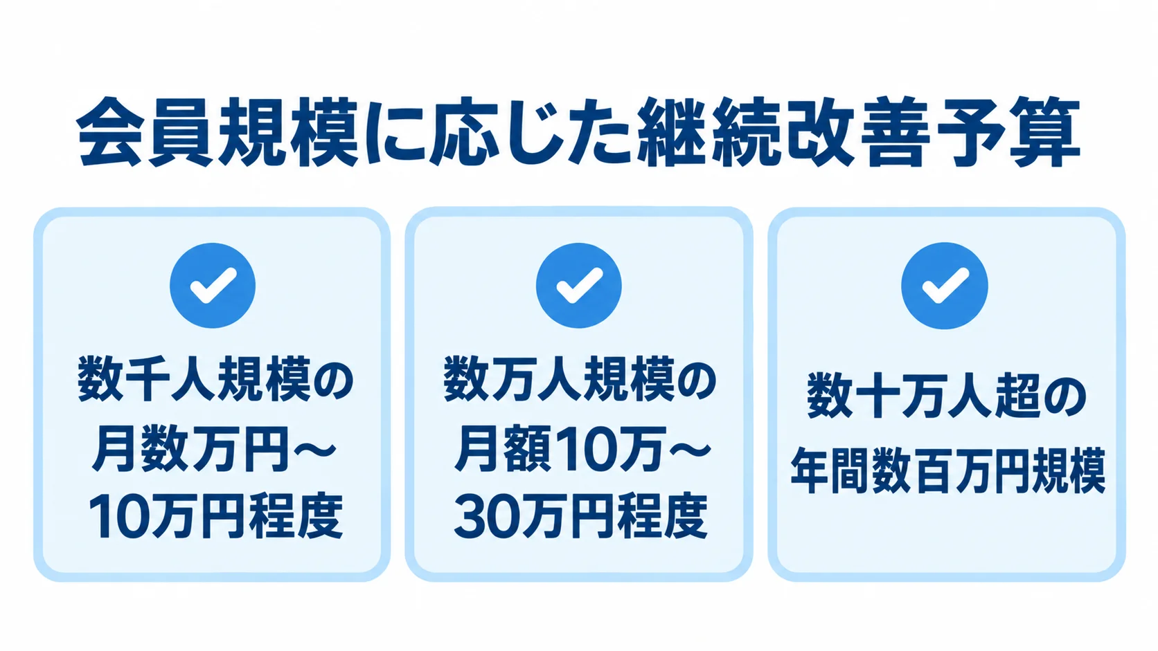 会員規模別の継続改善予算 数千人規模から数十万人超まで、会員規模別の継続改善予算を3段階で示した図解