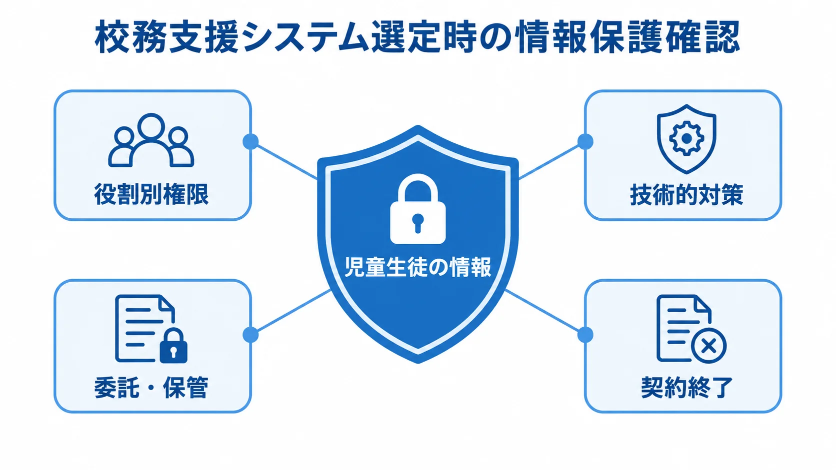 校務支援システム選定時の情報保護確認項目を示した図 中央の児童生徒の情報を、役割別権限、技術的対策、委託・保管、契約終了時の確認項目で囲んだ図です。