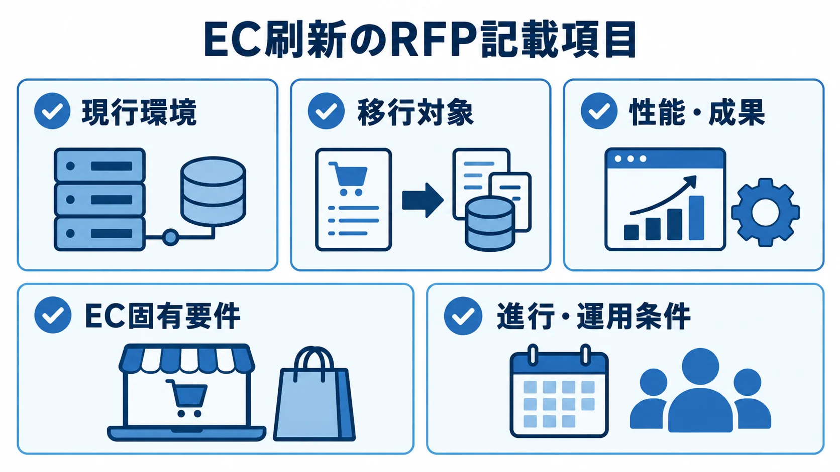 ECベンダーへ提示するRFPの5項目 EC刷新のRFPに記載する現行環境、移行対象、性能・成果、EC固有要件、進行・運用条件の5項目を示す図。