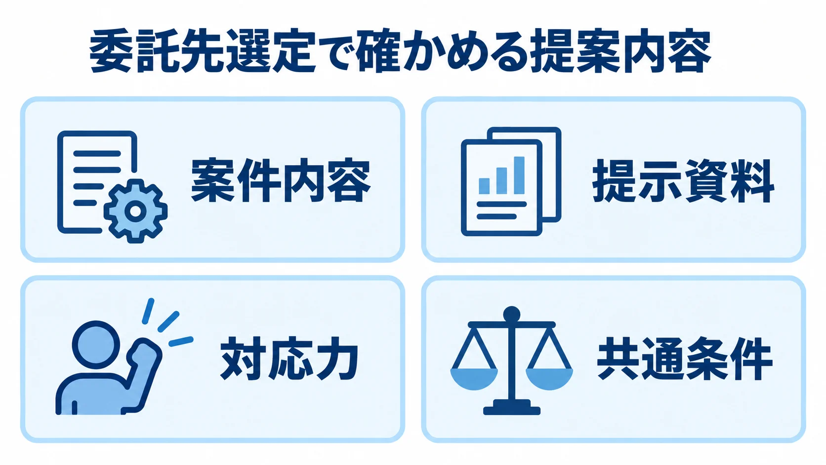 DocumentDBの委託先選定で確認する4つの観点 委託先選定の確認観点として案件内容、提示資料、対応力、共通条件を並べた図解。
