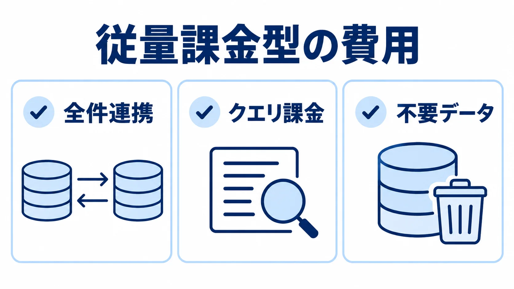 従量課金型の費用に関わる全件連携、クエリ課金、不要データ 従量課金型の費用を膨らませる全件連携、クエリ課金、不要データの3項目を並べた図解