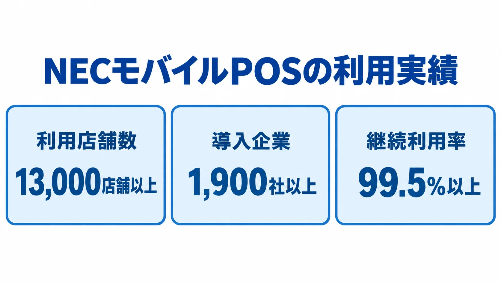 NECモバイルPOSの利用店舗数・導入企業数・継続利用率 NECモバイルPOSについて、利用店舗数13,000店舗以上、導入企業1,900社以上、継続利用率99.5%以上を3つのパネルで示す図。