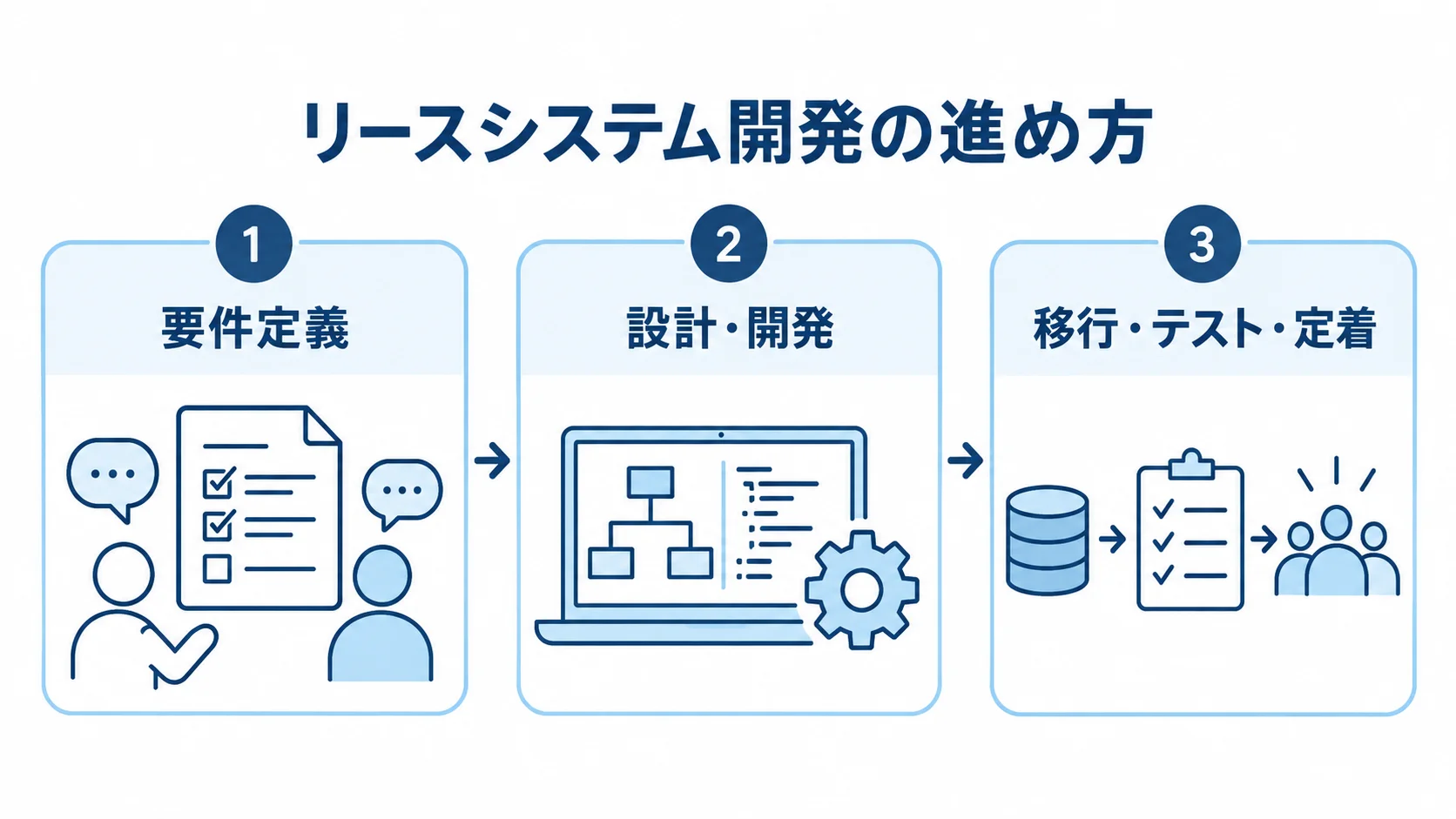費用を見通す開発の3段階 要件定義、設計・開発、移行・テスト・定着の3段階を示すパネル図