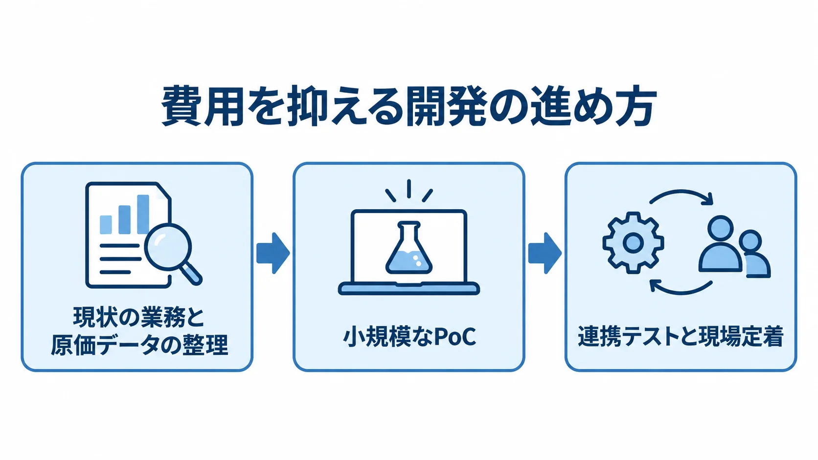 業務と原価データの整理から小規模なPoC、連携テストと現場定着へ進む図