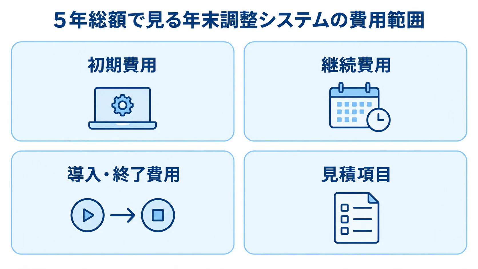 年末調整システムの費用範囲 年末調整システムの費用を、初期費用、継続費用、導入・終了費用、見積項目の4つに整理した図。