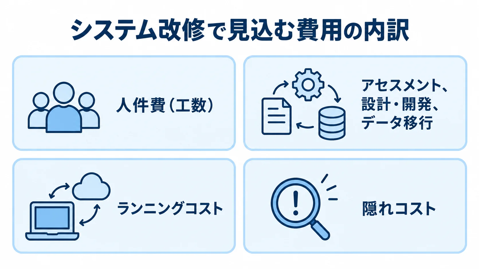 システム改修費用の内訳図 システム改修の費用を人件費、工程、ランニングコスト、隠れコストの4視点で整理した図。