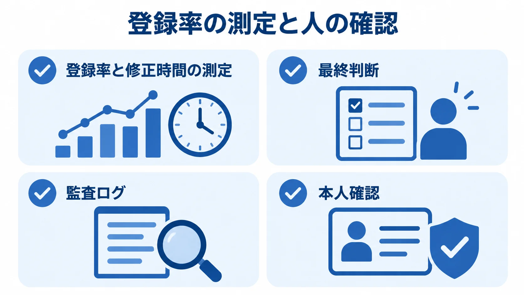 導入後のKPI測定と人による確認項目 登録率と修正時間の測定、最終判断、監査ログ、本人確認を並べた4項目のチェックリスト。