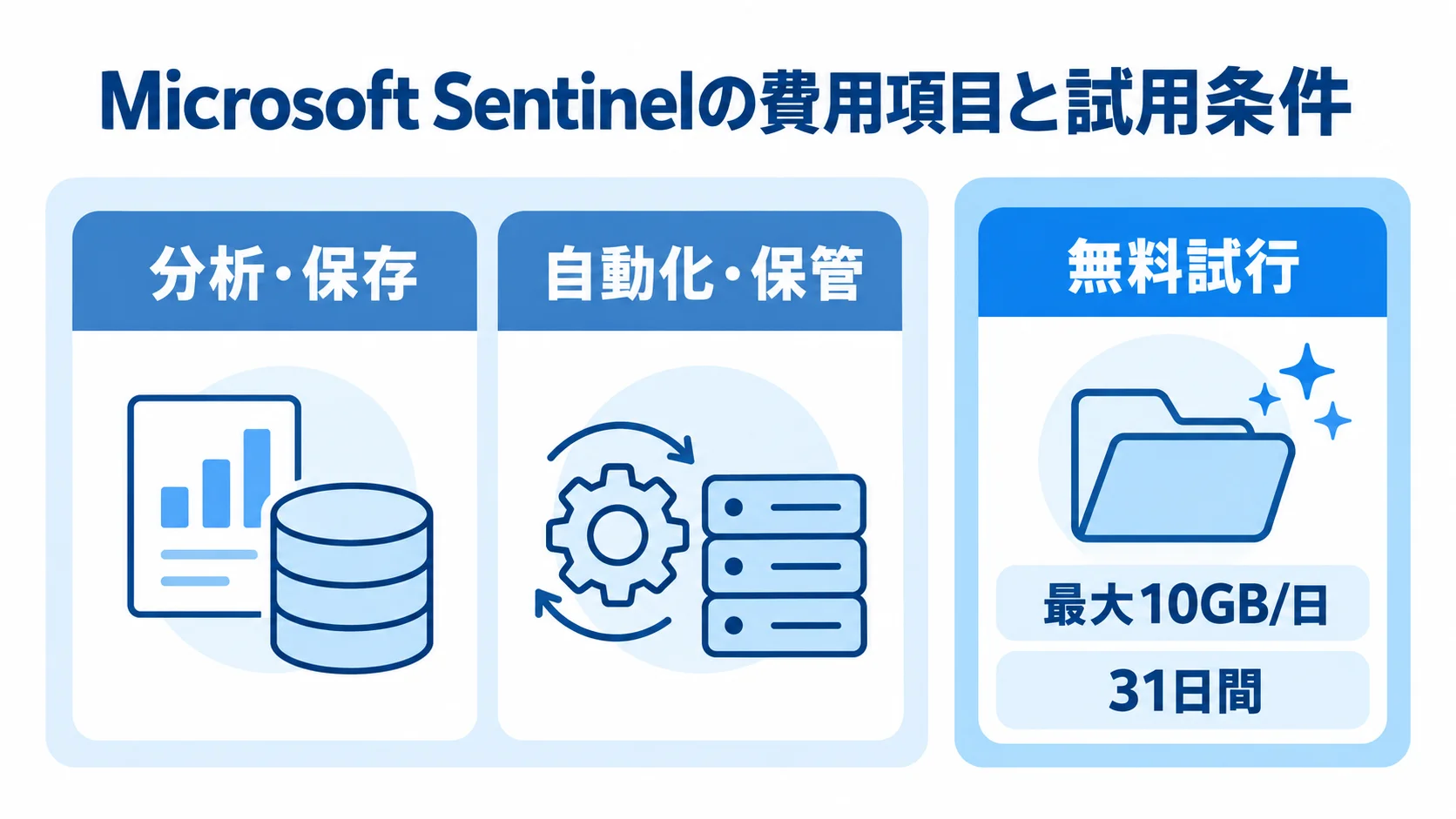Microsoft Sentinelの主な費用項目と無料試行条件 Microsoft Sentinelの分析・保存、自動化・保管、無料試行条件を示すカード図。