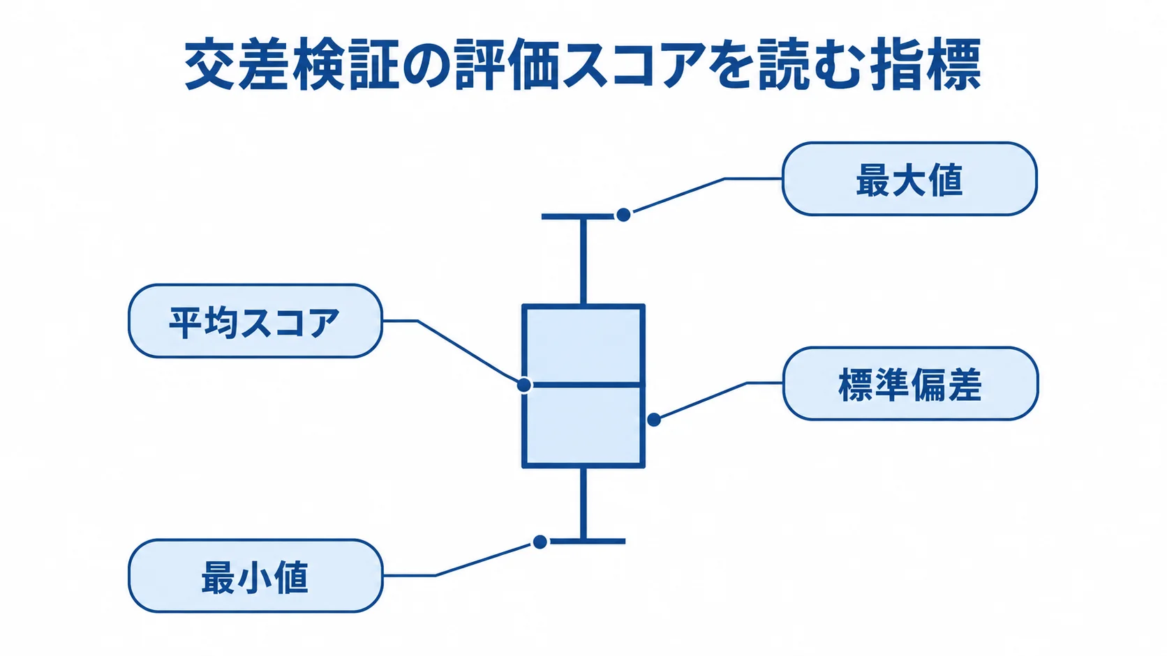 交差検証の平均とばらつきを見る評価値 評価スコアの図を中心に、平均スコア、標準偏差、最小値、最大値を注釈した図。
