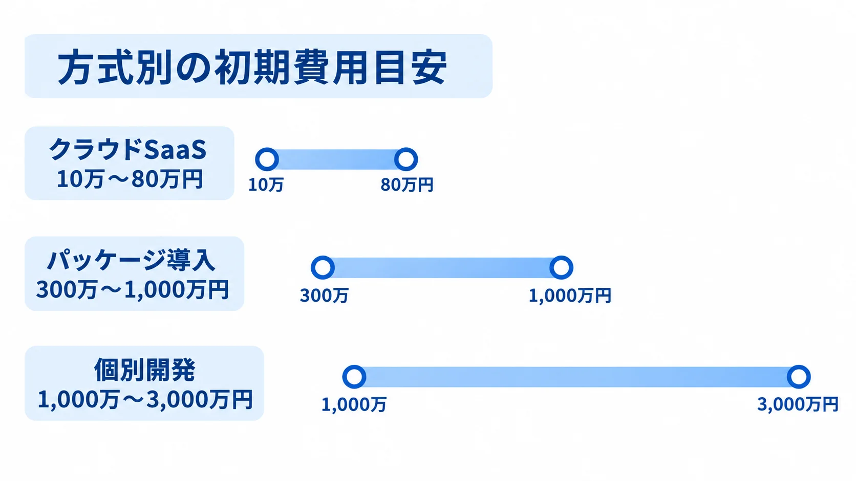 方式別の初期費用目安 クラウドSaaS、パッケージ導入、個別開発の初期費用目安を金額レンジで比較した横棒図。