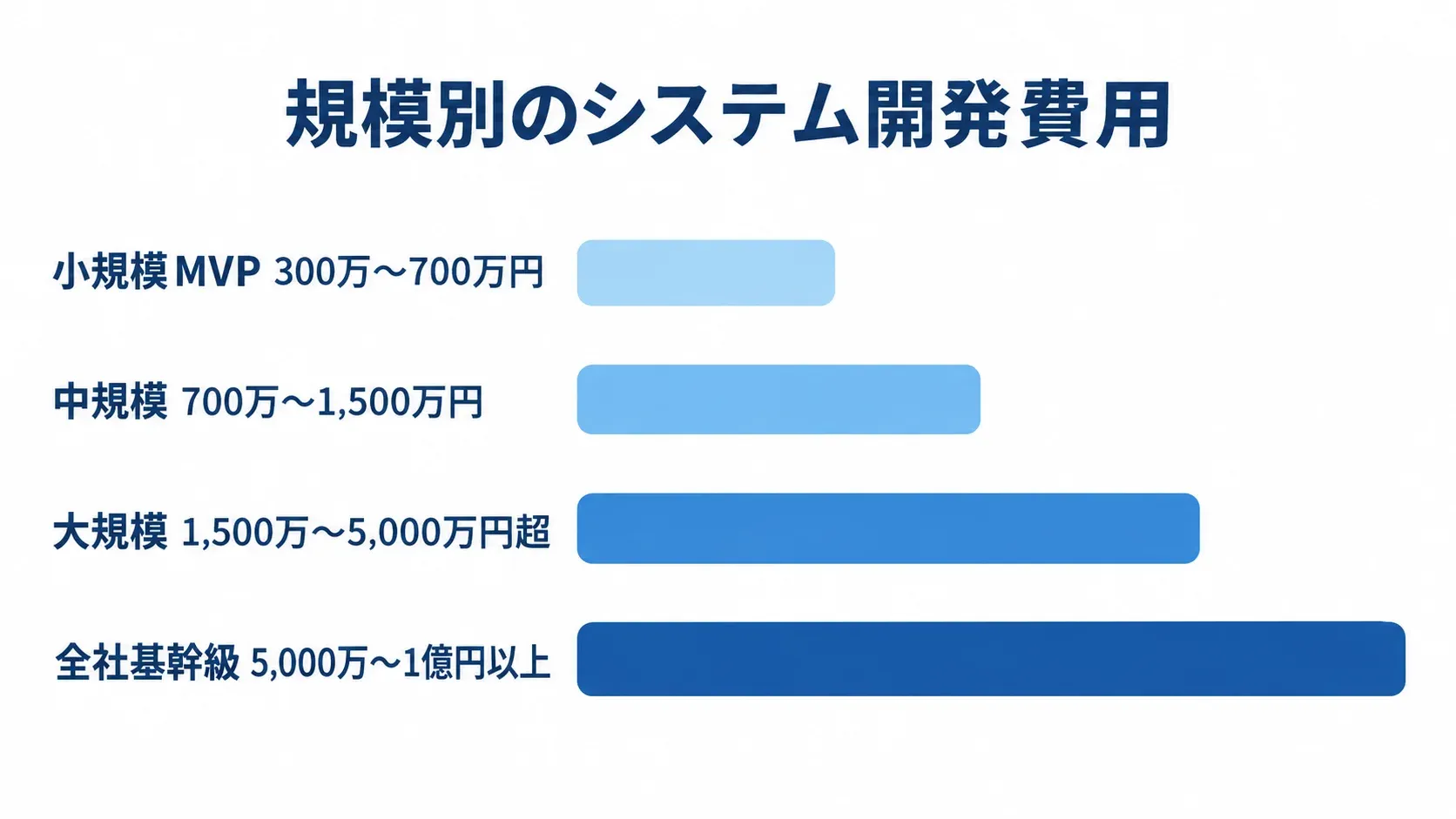 システム規模別の開発費用目安 小規模MVP、中規模、大規模、全社基幹級について、本文に示された開発費用の範囲を横棒で並べた図。