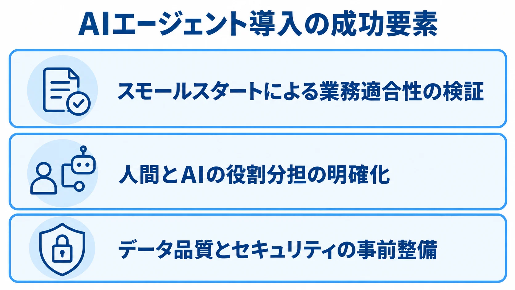 AIエージェント導入に向けた業務適合性の検証、人間とAIの役割分担、データ品質とセキュリティの事前整備を並べた図。