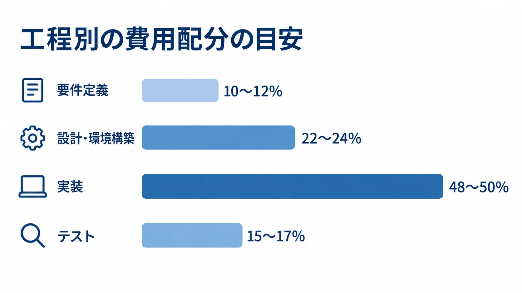 工程別の費用配分の目安 工程別の参考費用配分を横棒で比較し、実装48〜50%、設計・環境構築22〜24%、テスト15〜17%、要件定義10〜12%と示した図。