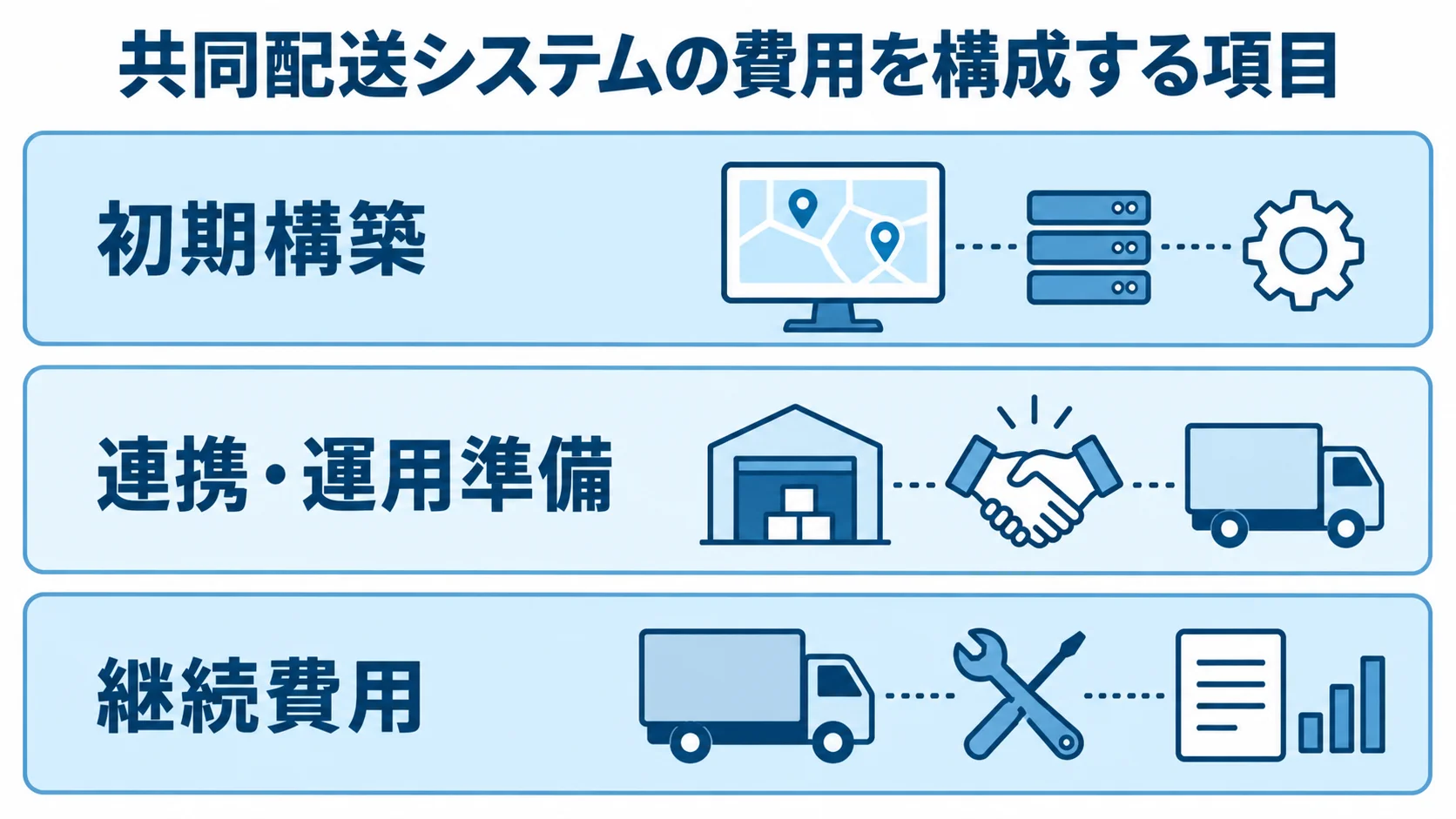 共同配送システムの費用内訳を構成する3項目 共同配送システムの費用を、初期構築、連携・運用準備、継続費用の3層に分けた図。