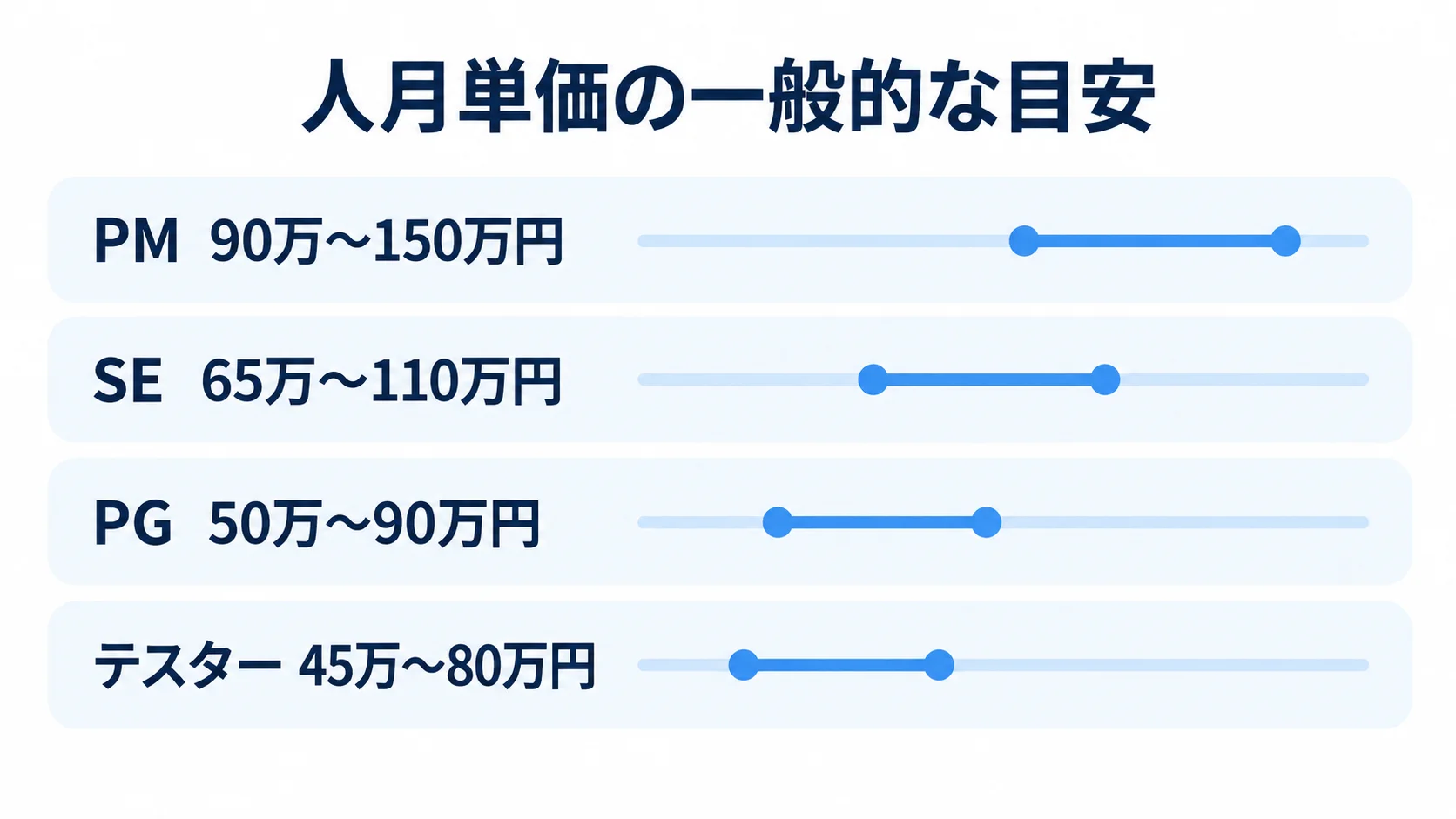 PM・SE・PG・テスターの人月単価レンジ PM、SE、PG、テスターの人月単価目安を横棒で比較した図。