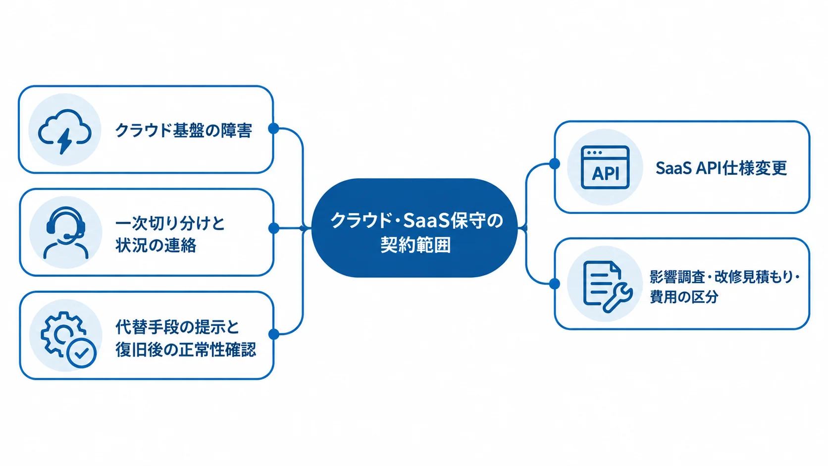 契約範囲を中央に置き、クラウド基盤の障害対応とSaaS API仕様変更時の対応事項を周囲に配置した図。