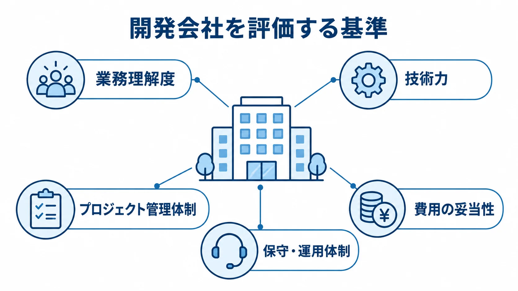中央の会社アイコンを5つの評価基準が囲む注釈図