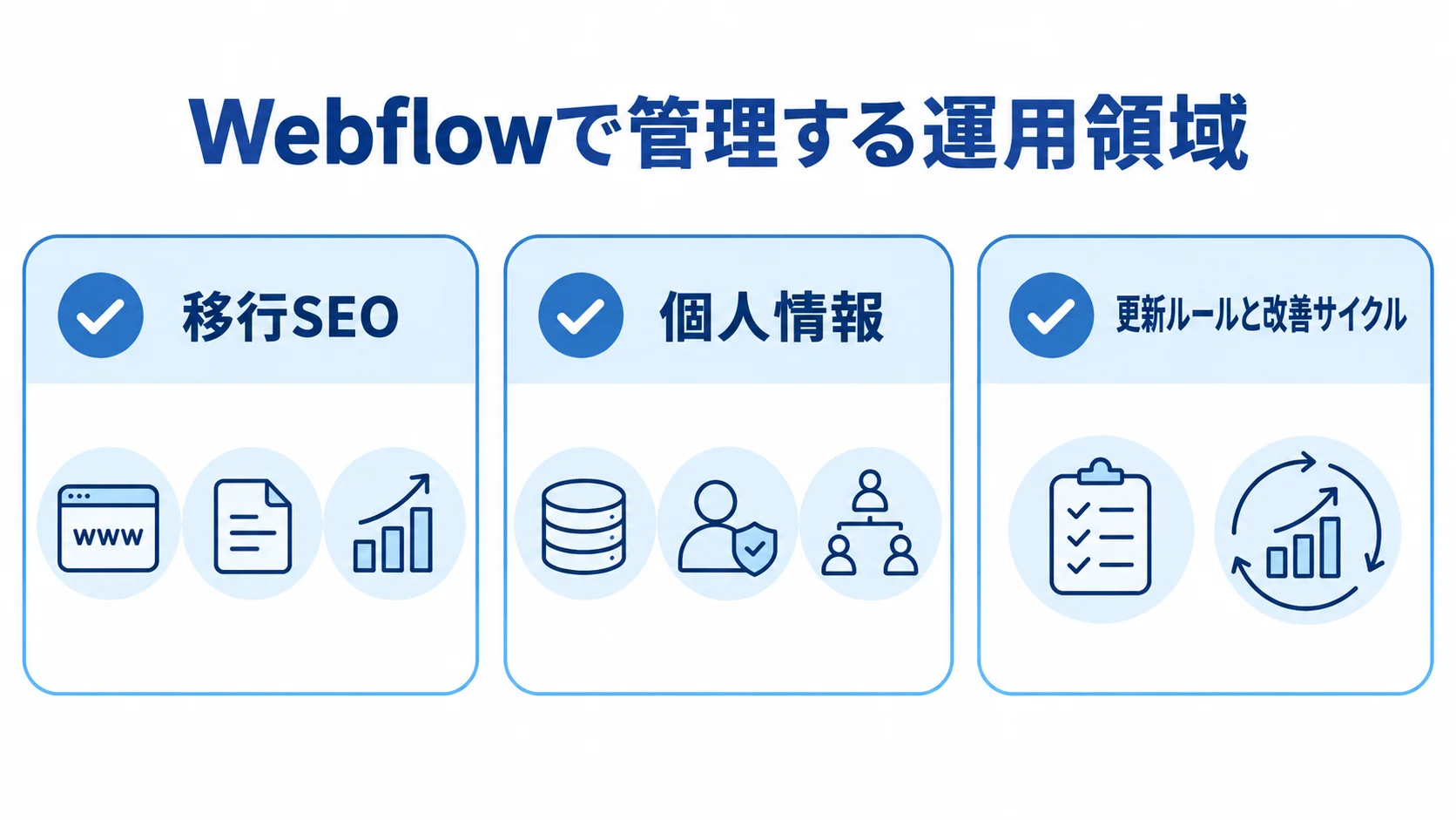 移行SEO、個人情報、更新ルールと改善サイクルを3枚のカードで示す図解。